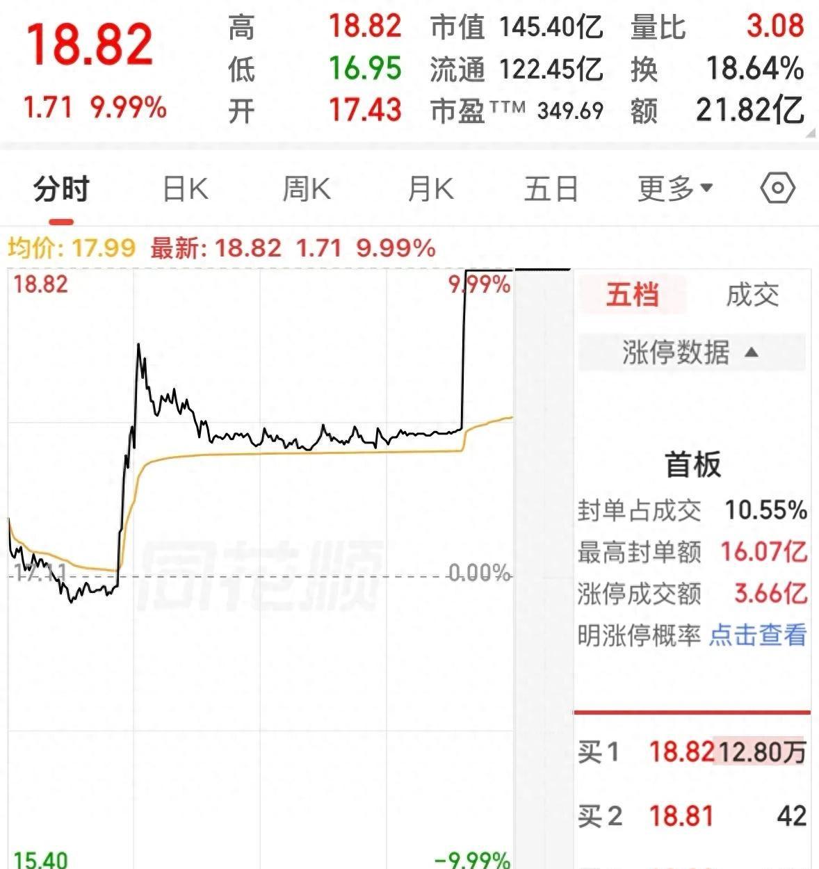 英雄联盟竞猜大厅-洗彻底洗干净了,下跌3个月后,盘中两次直线拉升,卖了就封板!
